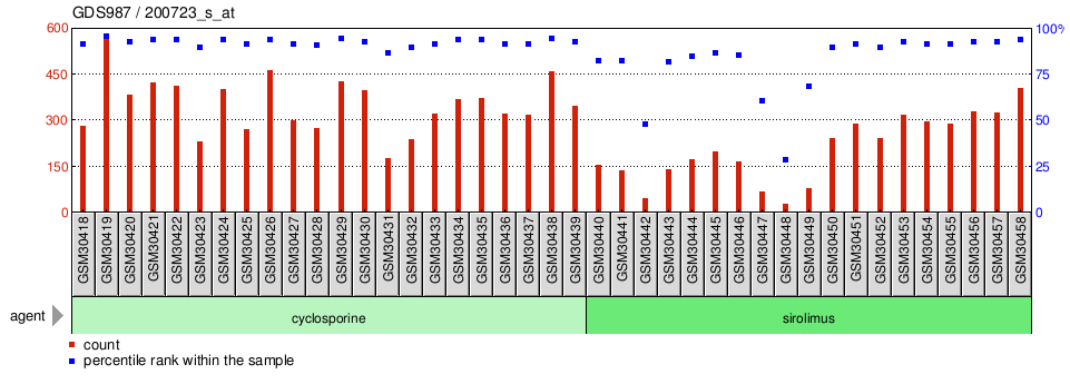 Gene Expression Profile