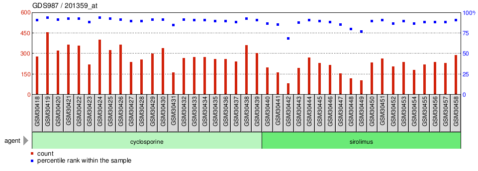 Gene Expression Profile