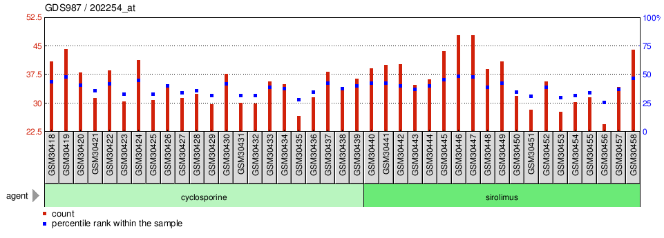 Gene Expression Profile