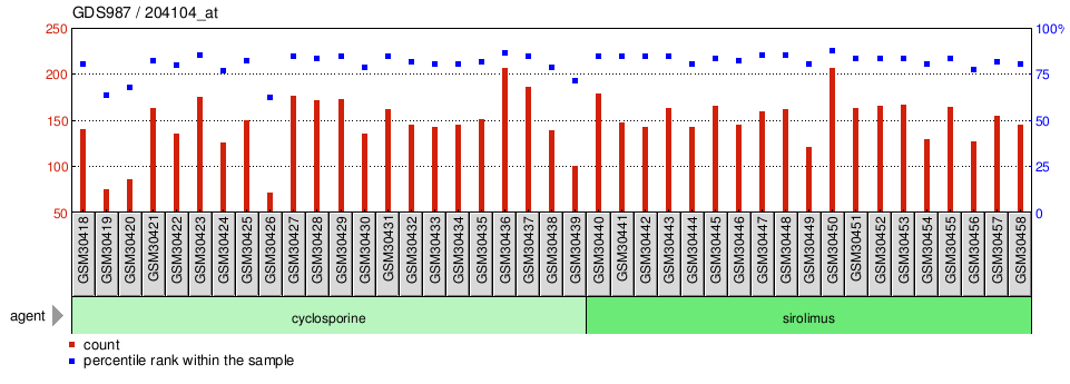 Gene Expression Profile