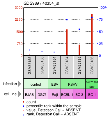 Gene Expression Profile