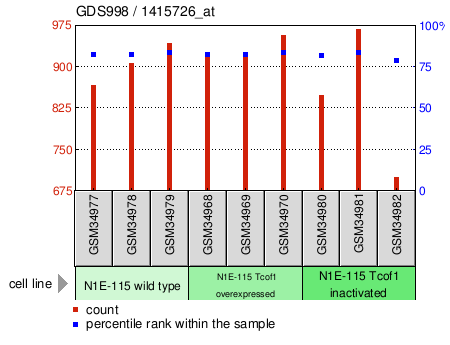 Gene Expression Profile