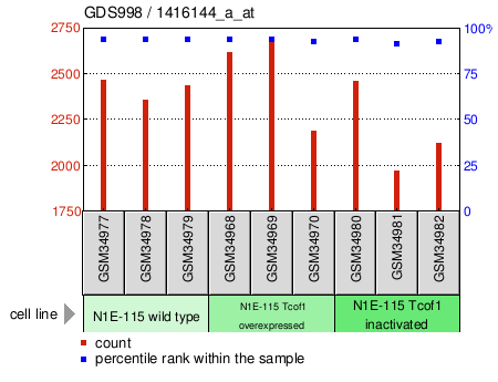 Gene Expression Profile