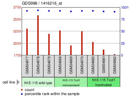 Gene Expression Profile