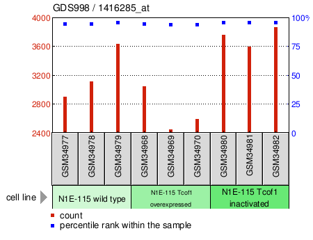 Gene Expression Profile