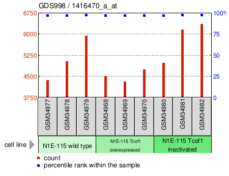 Gene Expression Profile