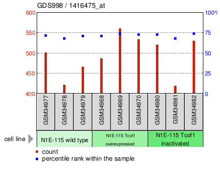 Gene Expression Profile