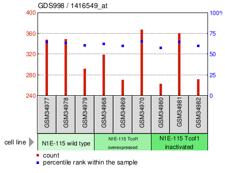 Gene Expression Profile