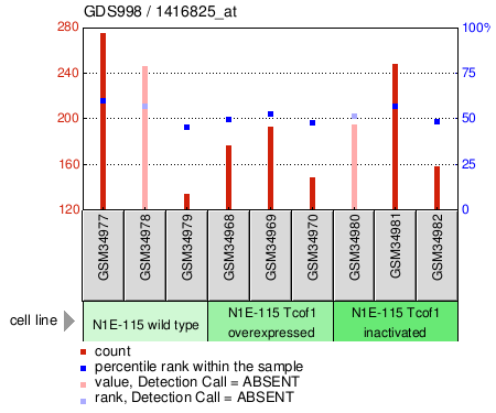 Gene Expression Profile