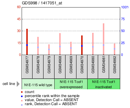 Gene Expression Profile