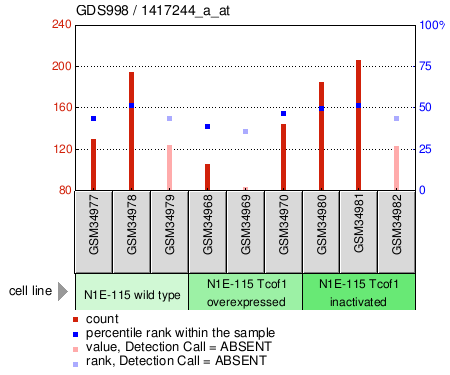 Gene Expression Profile