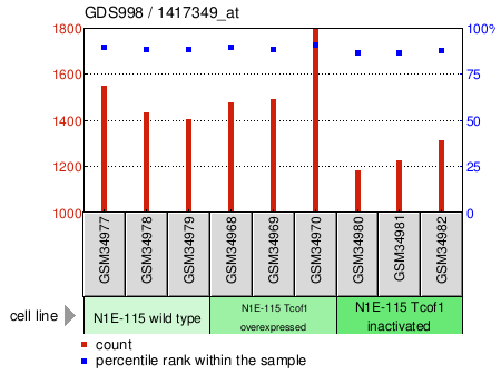 Gene Expression Profile