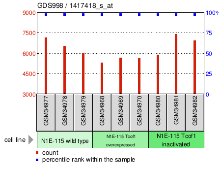 Gene Expression Profile