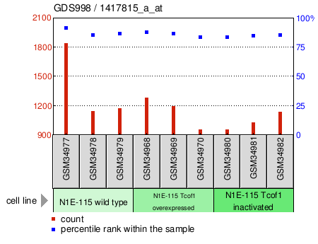 Gene Expression Profile