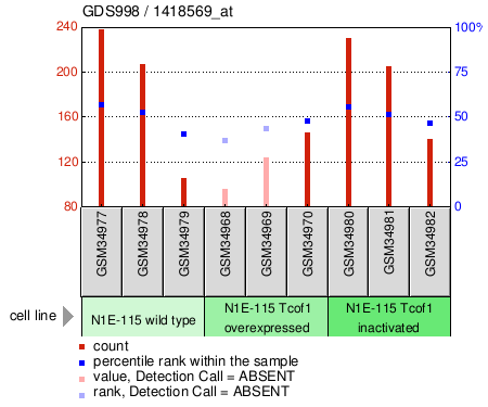 Gene Expression Profile