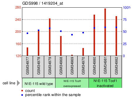 Gene Expression Profile