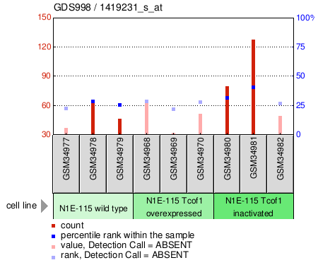 Gene Expression Profile