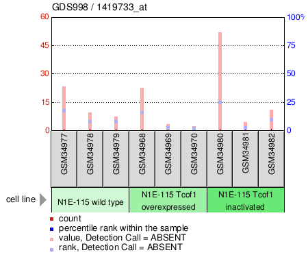 Gene Expression Profile