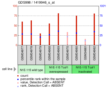 Gene Expression Profile