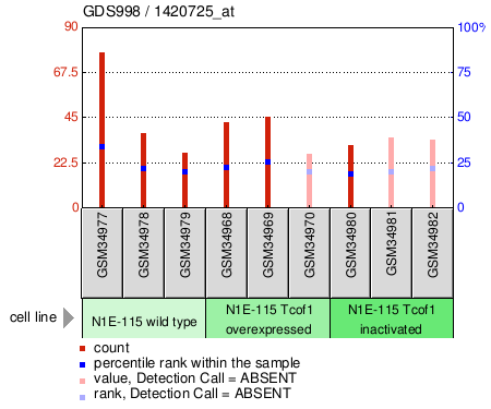 Gene Expression Profile