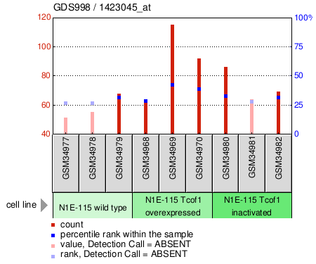 Gene Expression Profile