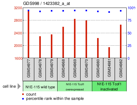 Gene Expression Profile