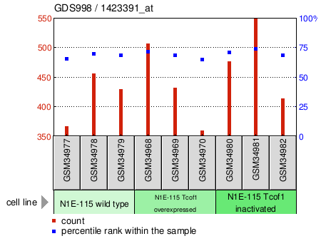 Gene Expression Profile