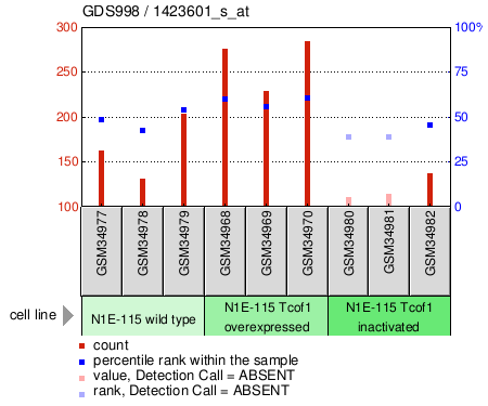 Gene Expression Profile