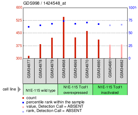 Gene Expression Profile