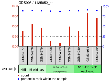 Gene Expression Profile