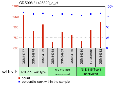 Gene Expression Profile