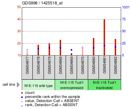 Gene Expression Profile