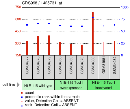 Gene Expression Profile