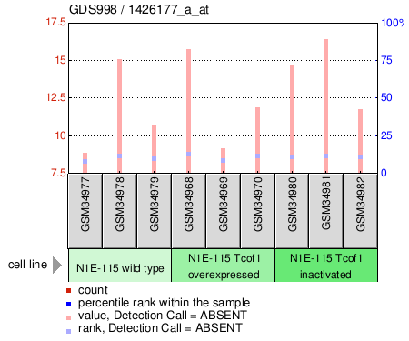 Gene Expression Profile