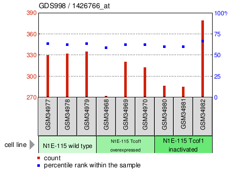 Gene Expression Profile