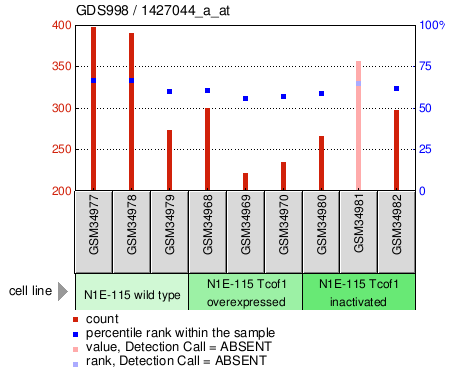 Gene Expression Profile