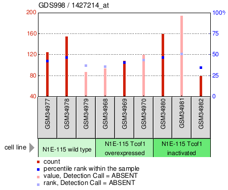 Gene Expression Profile