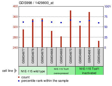 Gene Expression Profile