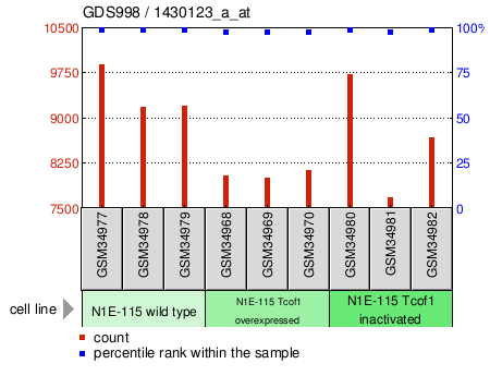 Gene Expression Profile