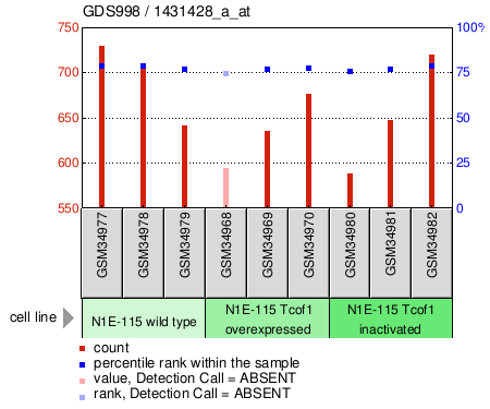 Gene Expression Profile