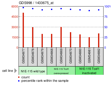 Gene Expression Profile