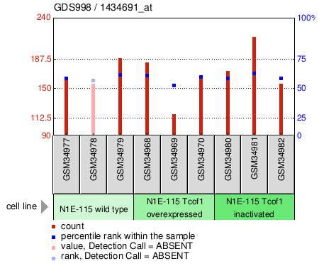 Gene Expression Profile