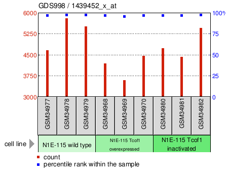 Gene Expression Profile