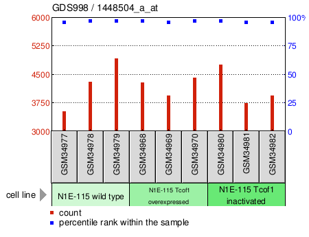 Gene Expression Profile