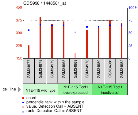 Gene Expression Profile