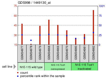 Gene Expression Profile