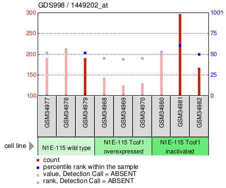 Gene Expression Profile