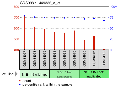 Gene Expression Profile