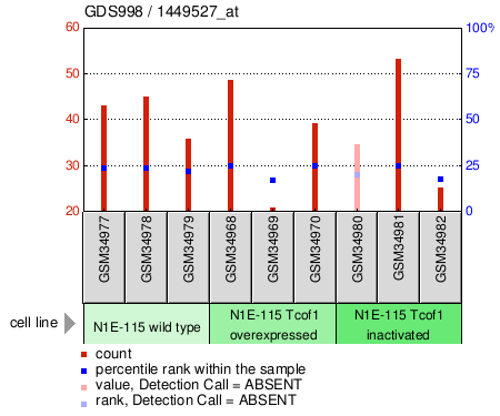 Gene Expression Profile