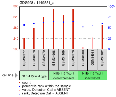 Gene Expression Profile